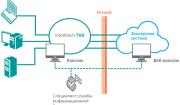 Вышла новая версия решения для выявления целенаправленных атак InfoWatch Targeted Attack Detector