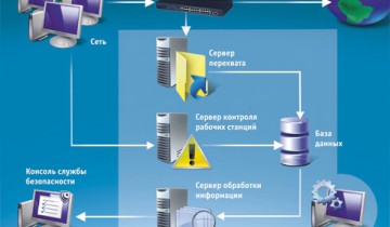 Релиз системы контроля и защиты от утечек информации SecureTower 5.7